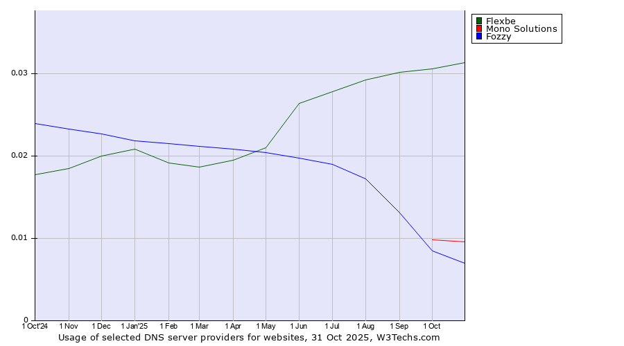 Historical trends in the usage of Flexbe vs. Mono Solutions vs. Fozzy
