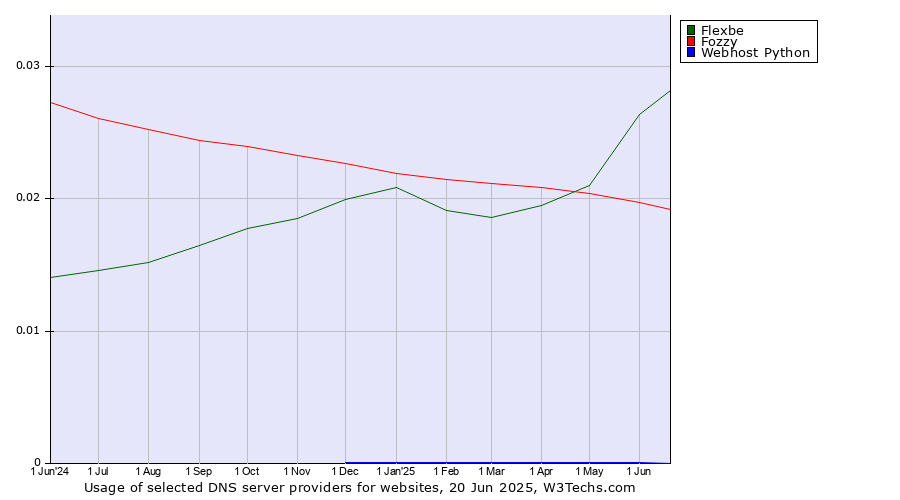 Historical trends in the usage of Flexbe vs. Fozzy vs. Webhost Python