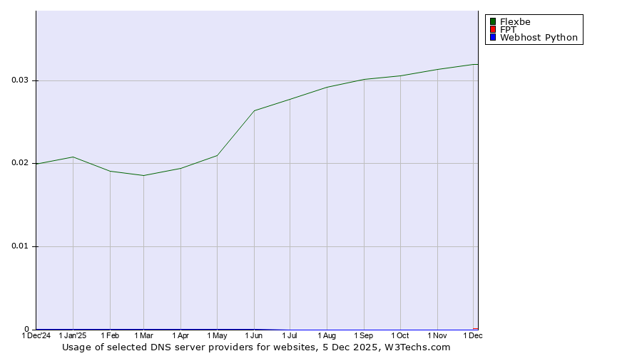 Historical trends in the usage of Flexbe vs. FPT vs. Webhost Python