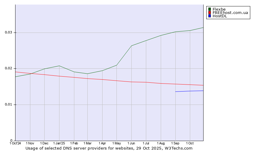 Historical trends in the usage of Flexbe vs. FREEhost.com.ua vs. HostDL