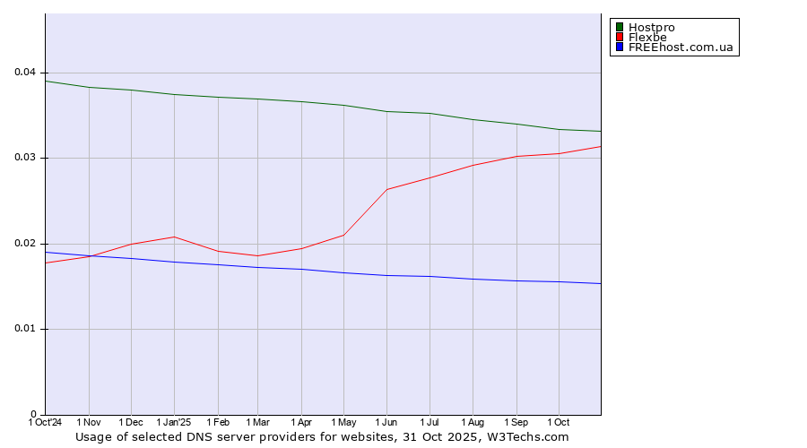 Historical trends in the usage of Hostpro vs. Flexbe vs. FREEhost.com.ua