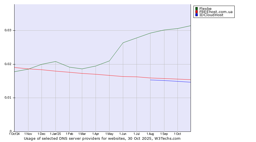 Historical trends in the usage of Flexbe vs. FREEhost.com.ua vs. IDCloudHost