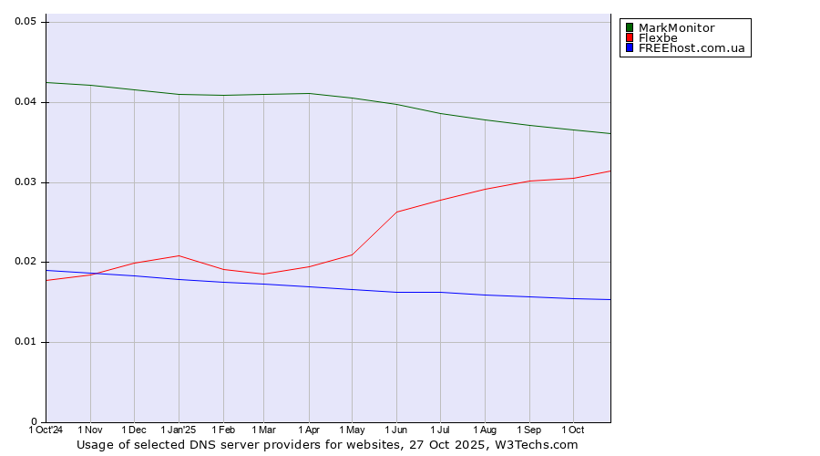 Historical trends in the usage of MarkMonitor vs. Flexbe vs. FREEhost.com.ua