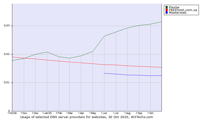 Historical trends in the usage of Flexbe vs. FREEhost.com.ua vs. Masterweb