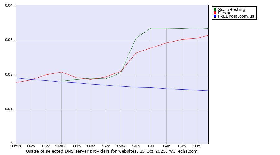 Historical trends in the usage of ScalaHosting vs. Flexbe vs. FREEhost.com.ua