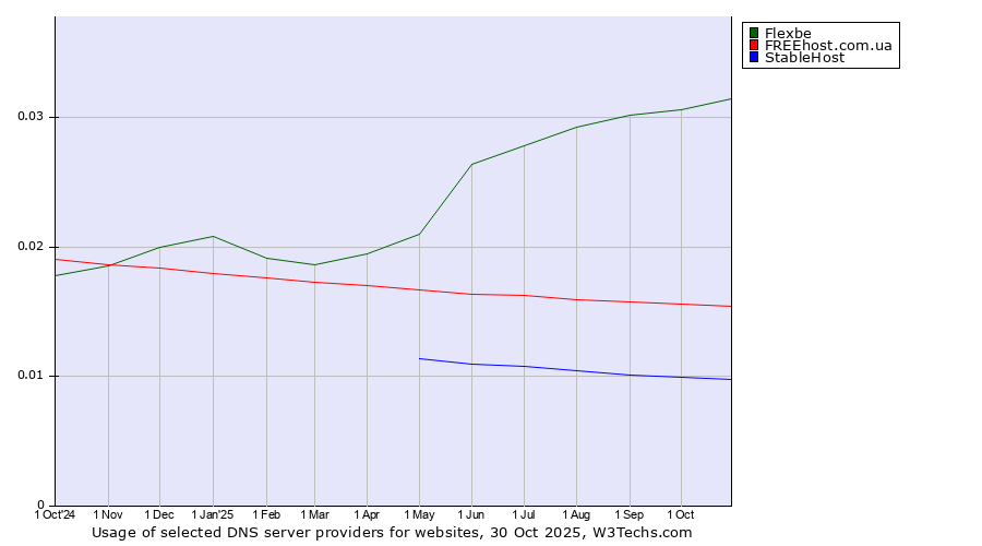 Historical trends in the usage of Flexbe vs. FREEhost.com.ua vs. StableHost