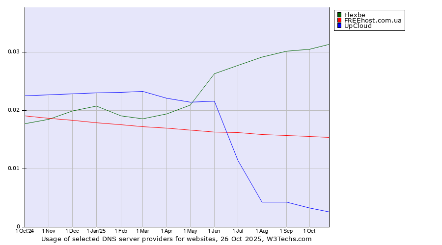 Historical trends in the usage of Flexbe vs. FREEhost.com.ua vs. UpCloud