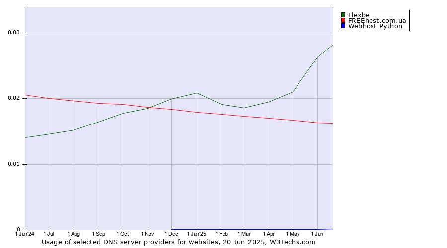 Historical trends in the usage of Flexbe vs. FREEhost.com.ua vs. Webhost Python