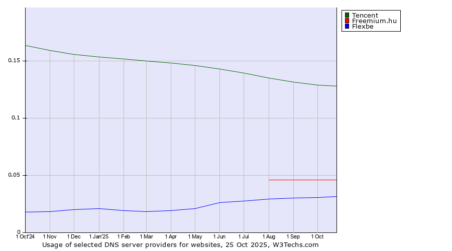 Historical trends in the usage of Tencent vs. Freemium.hu vs. Flexbe