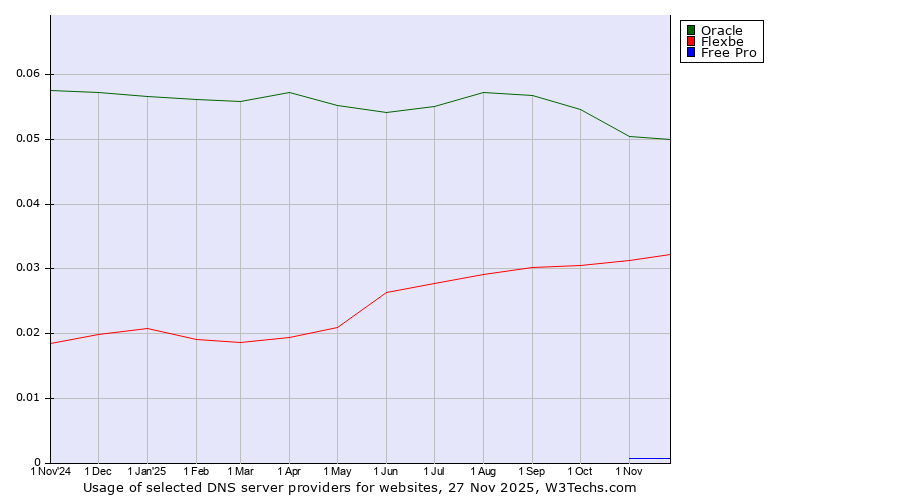 Historical trends in the usage of Oracle vs. Flexbe vs. Free Pro