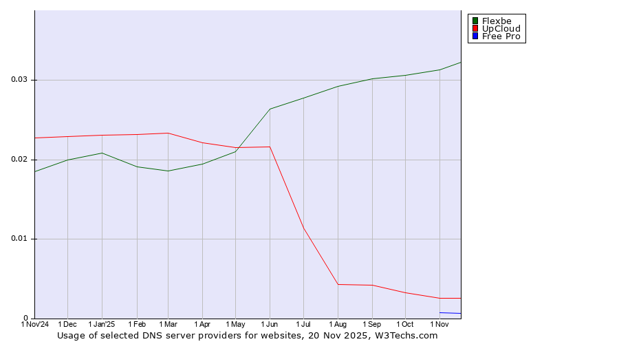Historical trends in the usage of Flexbe vs. UpCloud vs. Free Pro