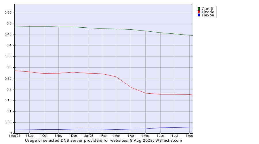 Historical trends in the usage of Gandi vs. Linode vs. Flexbe