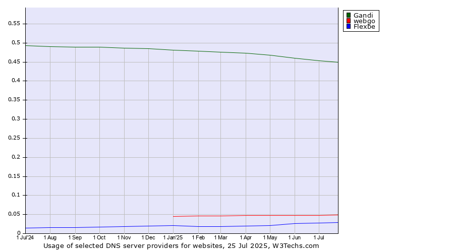 Historical trends in the usage of Gandi vs. webgo vs. Flexbe