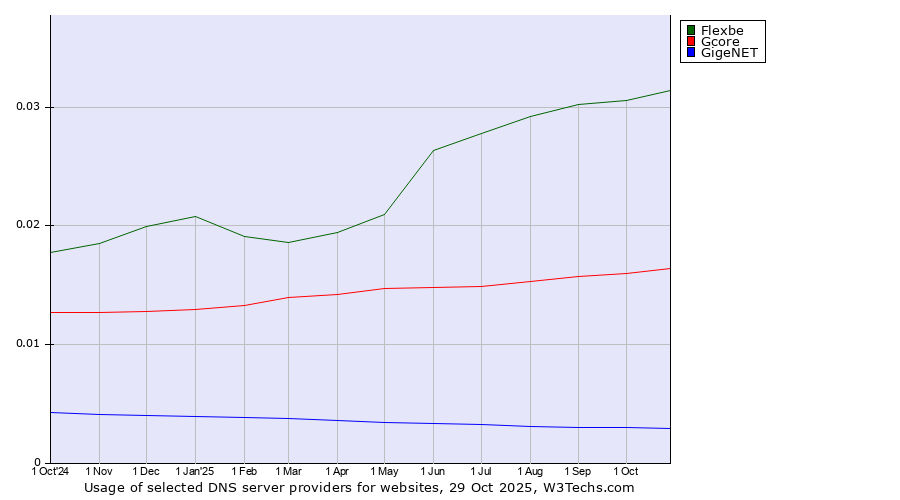 Historical trends in the usage of Flexbe vs. Gcore vs. GigeNET