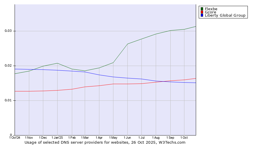 Historical trends in the usage of Flexbe vs. Gcore vs. Liberty Global Group