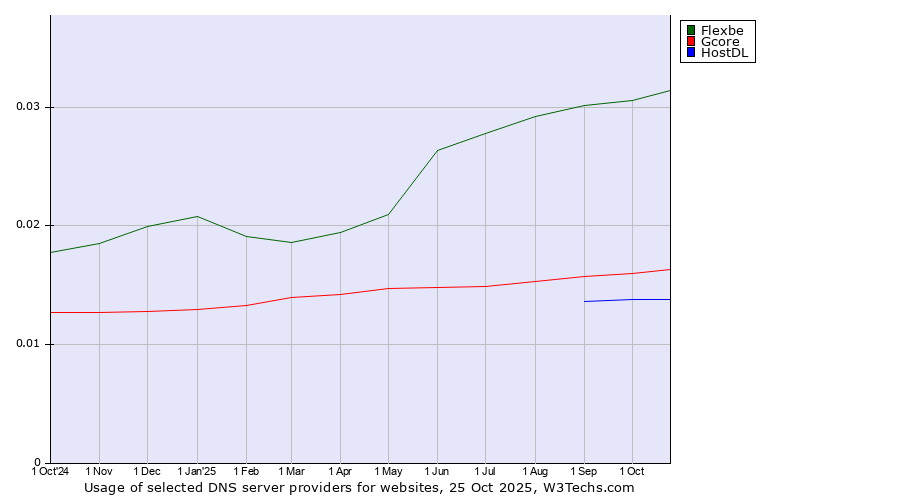 Historical trends in the usage of Flexbe vs. Gcore vs. HostDL