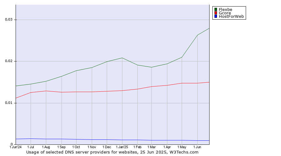 Historical trends in the usage of Flexbe vs. Gcore vs. HostForWeb