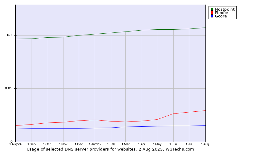 Historical trends in the usage of Hostpoint vs. Flexbe vs. Gcore