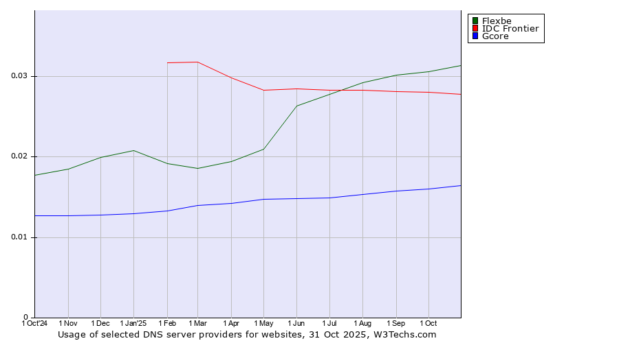 Historical trends in the usage of Flexbe vs. IDC Frontier vs. Gcore