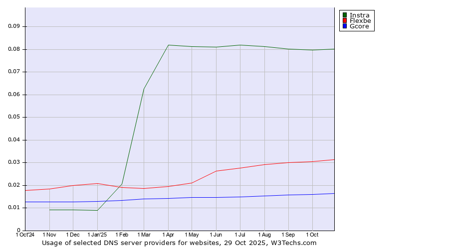 Historical trends in the usage of Instra vs. Flexbe vs. Gcore
