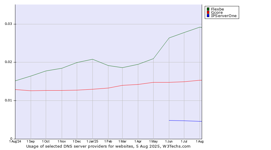 Historical trends in the usage of Flexbe vs. Gcore vs. IPServerOne