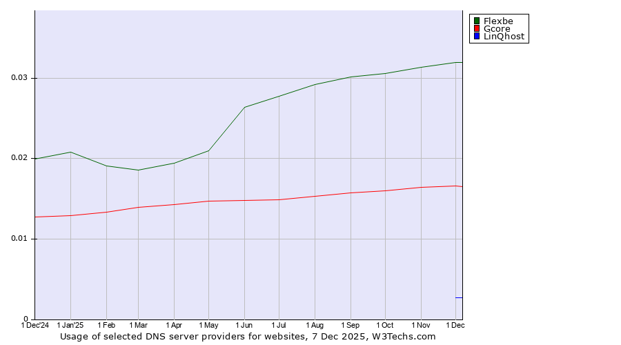 Historical trends in the usage of Flexbe vs. Gcore vs. LinQhost