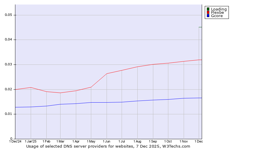 Historical trends in the usage of Loading vs. Flexbe vs. Gcore