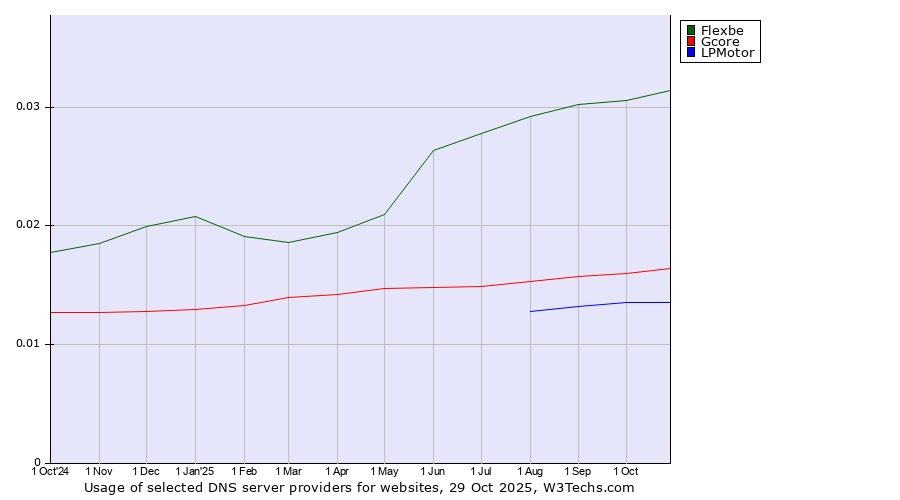 Historical trends in the usage of Flexbe vs. Gcore vs. LPMotor