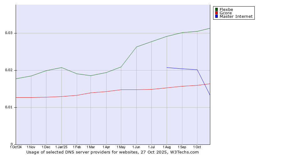 Historical trends in the usage of Flexbe vs. Gcore vs. Master Internet
