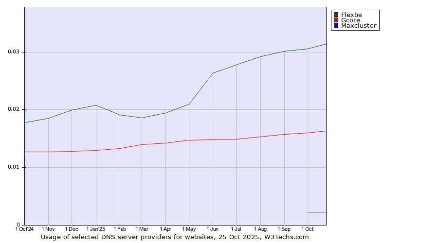 Historical trends in the usage of Flexbe vs. Gcore vs. Maxcluster