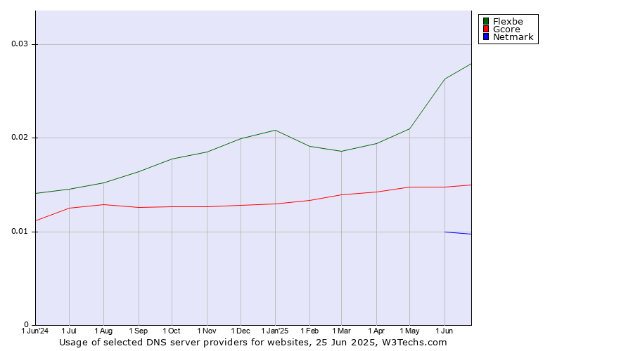 Historical trends in the usage of Flexbe vs. Gcore vs. Netmark