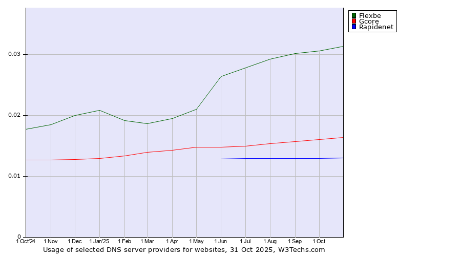 Historical trends in the usage of Flexbe vs. Gcore vs. Rapidenet