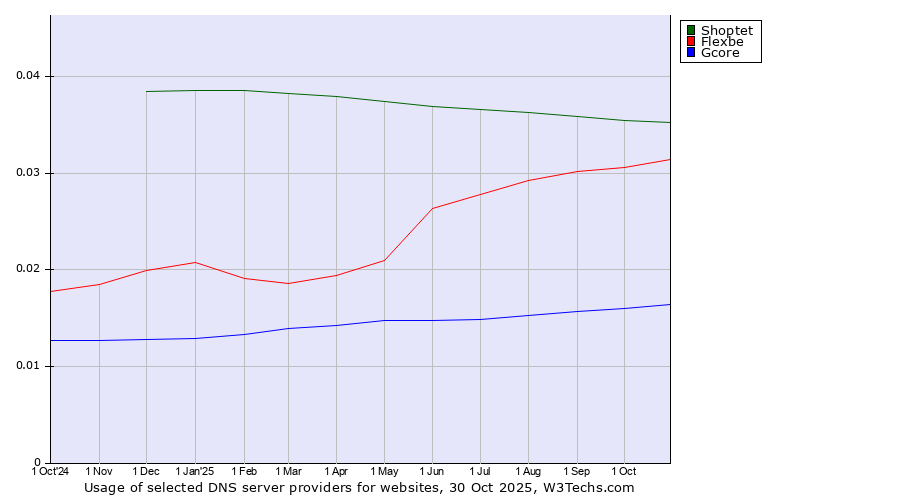 Historical trends in the usage of Shoptet vs. Flexbe vs. Gcore