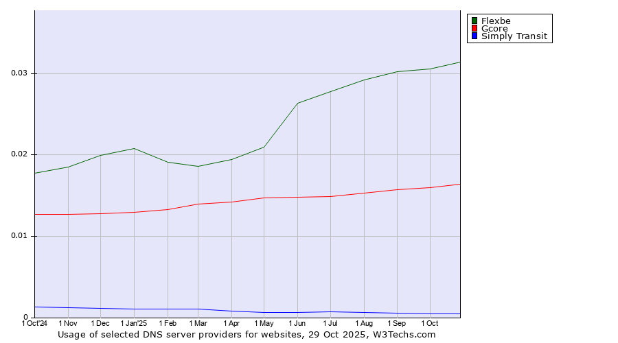 Historical trends in the usage of Flexbe vs. Gcore vs. Simply Transit