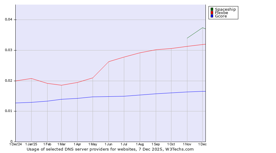 Historical trends in the usage of Spaceship vs. Flexbe vs. Gcore