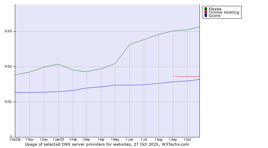 Historical trends in the usage of Flexbe vs. Timme Hosting vs. Gcore