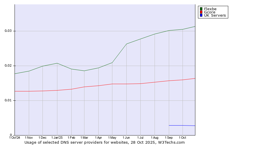 Historical trends in the usage of Flexbe vs. Gcore vs. UK Servers