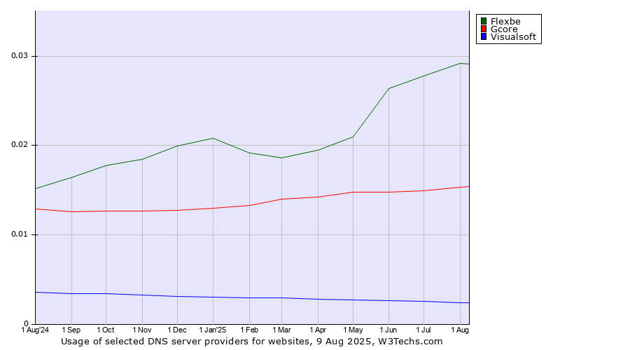 Historical trends in the usage of Flexbe vs. Gcore vs. Visualsoft