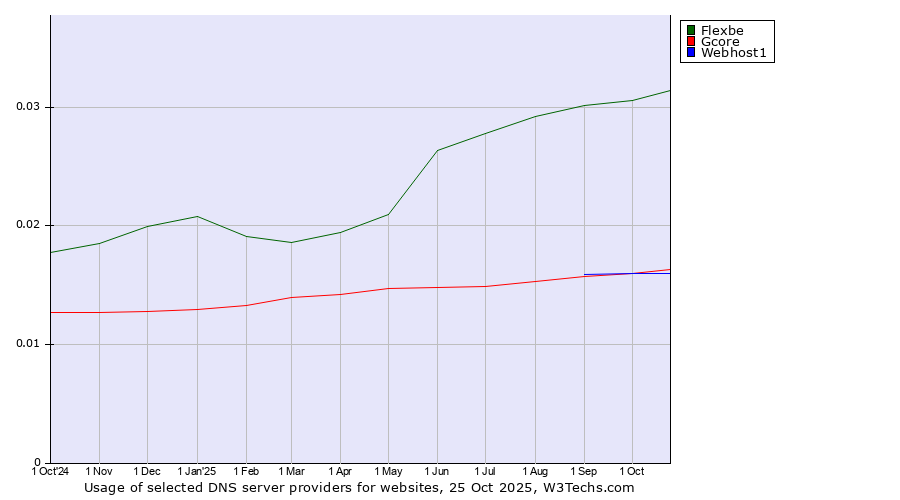 Historical trends in the usage of Flexbe vs. Webhost1 vs. Gcore