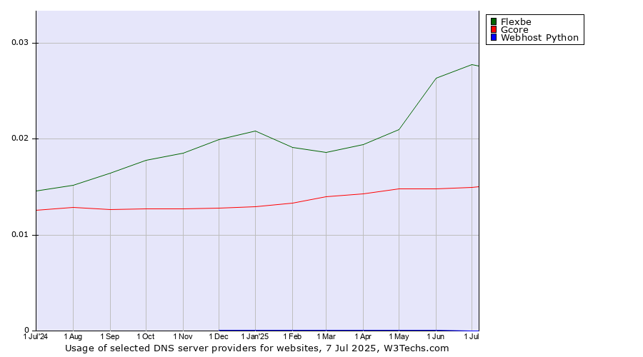 Historical trends in the usage of Flexbe vs. Gcore vs. Webhost Python