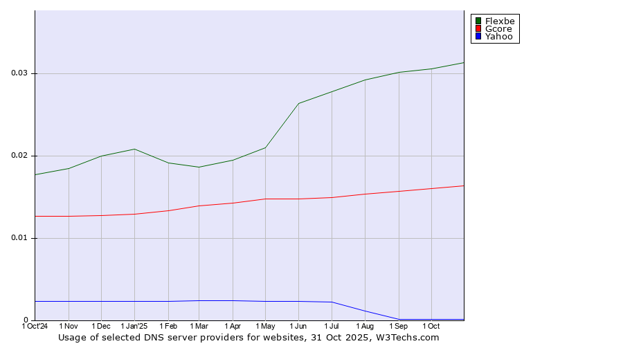 Historical trends in the usage of Flexbe vs. Gcore vs. Yahoo