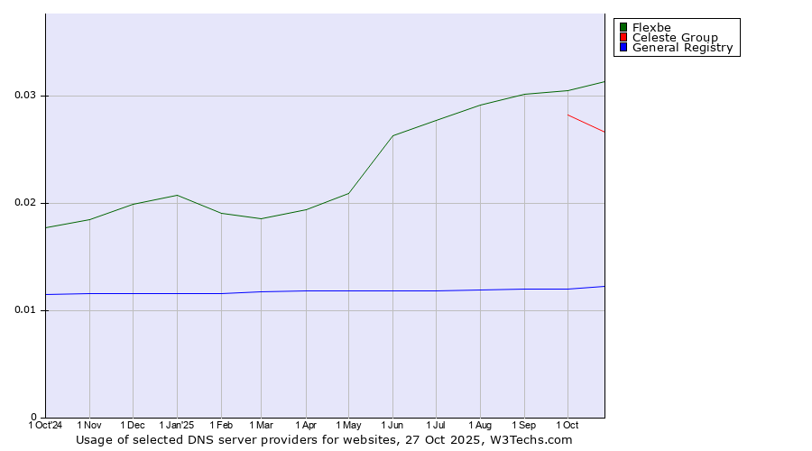 Historical trends in the usage of Flexbe vs. Celeste Group vs. General Registry