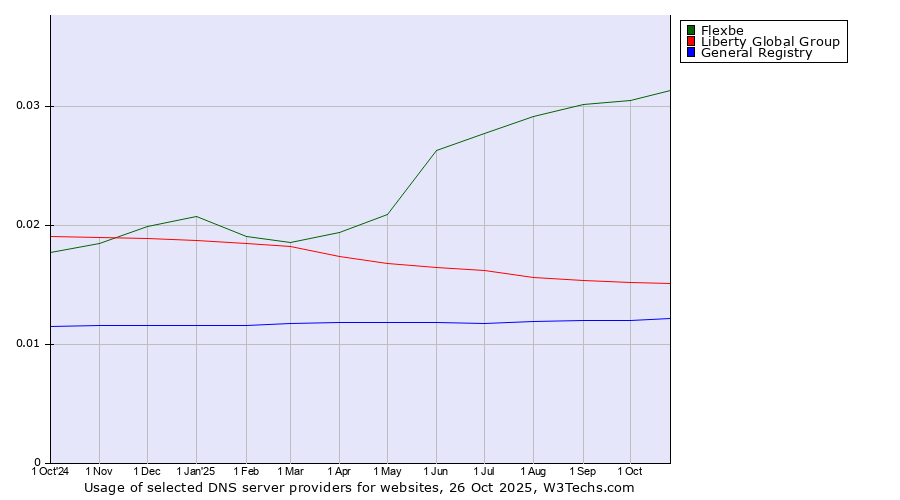 Historical trends in the usage of Flexbe vs. Liberty Global Group vs. General Registry