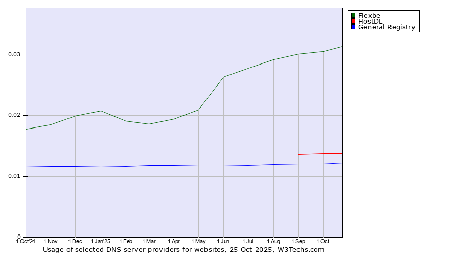 Historical trends in the usage of Flexbe vs. HostDL vs. General Registry