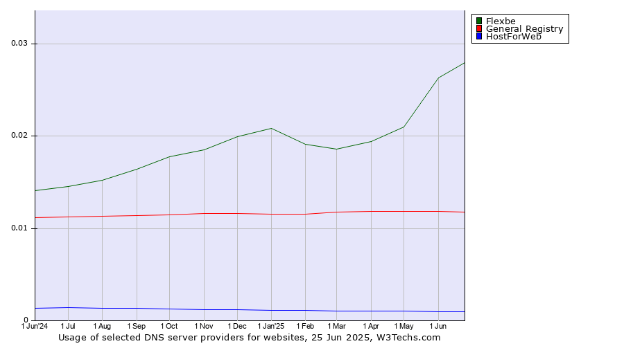 Historical trends in the usage of Flexbe vs. General Registry vs. HostForWeb
