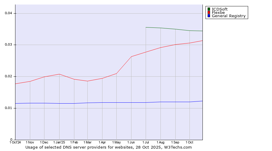 Historical trends in the usage of ICDSoft vs. Flexbe vs. General Registry