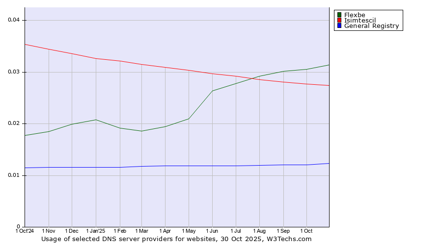 Historical trends in the usage of Flexbe vs. Isimtescil vs. General Registry