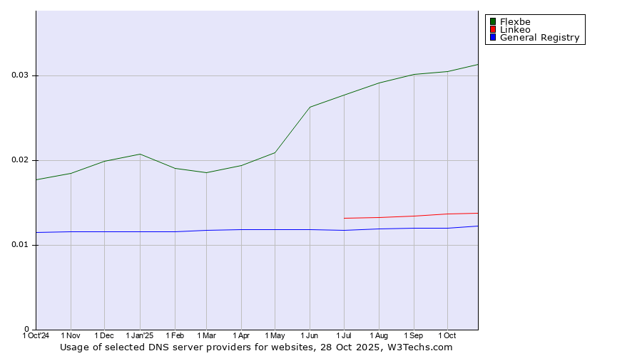 Historical trends in the usage of Flexbe vs. Linkeo vs. General Registry