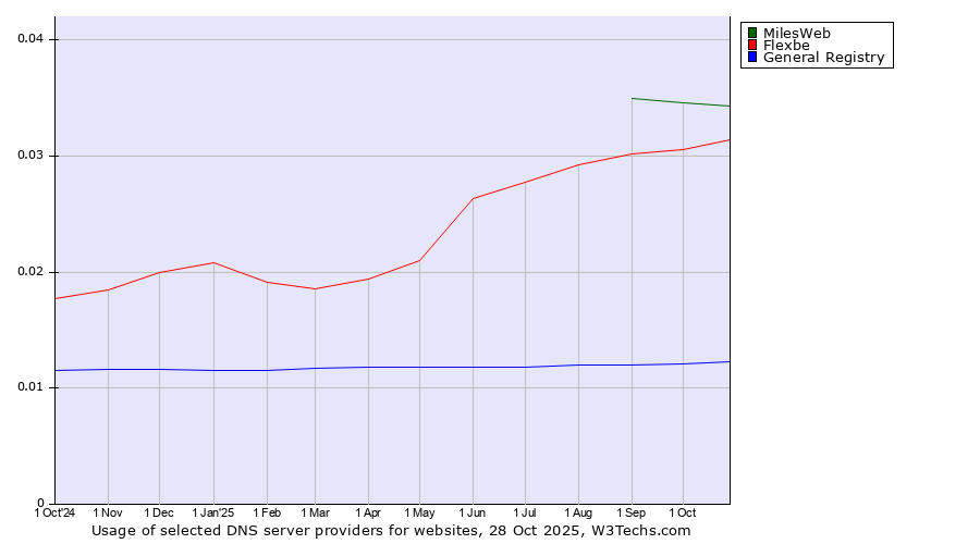 Historical trends in the usage of MilesWeb vs. Flexbe vs. General Registry