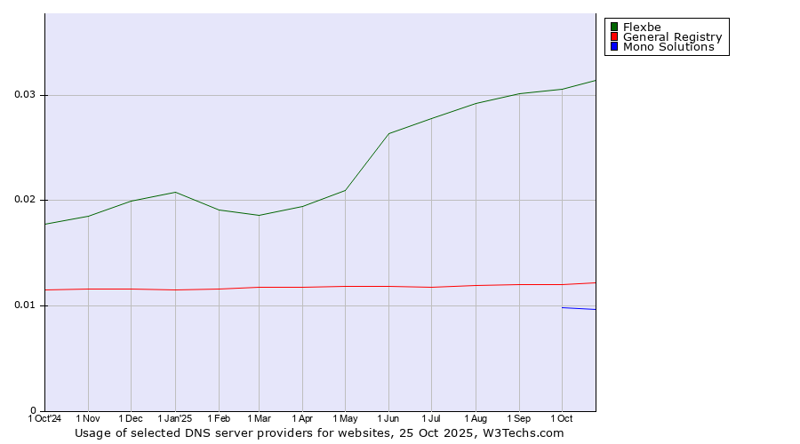 Historical trends in the usage of Flexbe vs. General Registry vs. Mono Solutions